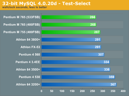 32-bit MySQL 4.0.20d - Test-Select